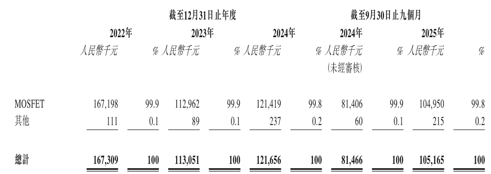 深圳半导体夫妻档再战港股IPO(图3)