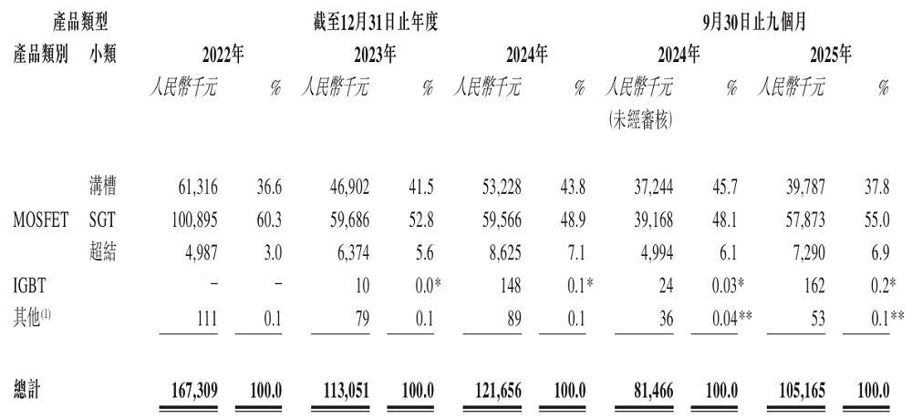 深圳半导体夫妻档再战港股IPO(图4)