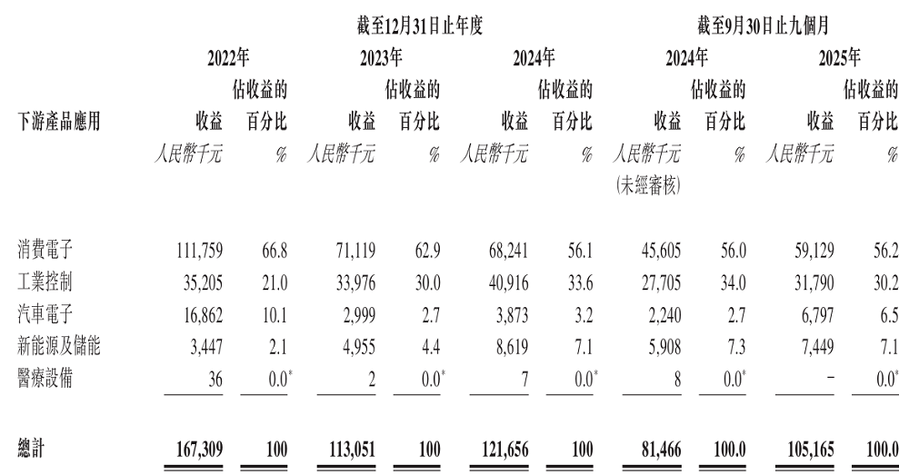 深圳半导体夫妻档再战港股IPO(图5)