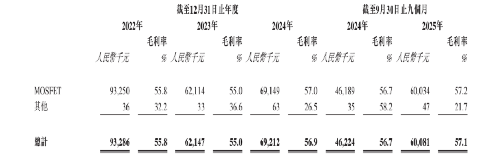 深圳半导体夫妻档再战港股IPO(图6)