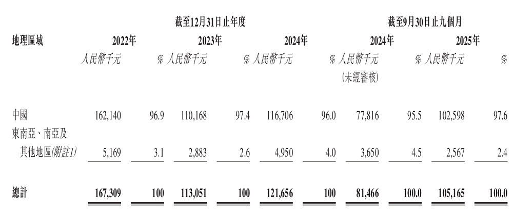 深圳半导体夫妻档再战港股IPO(图7)