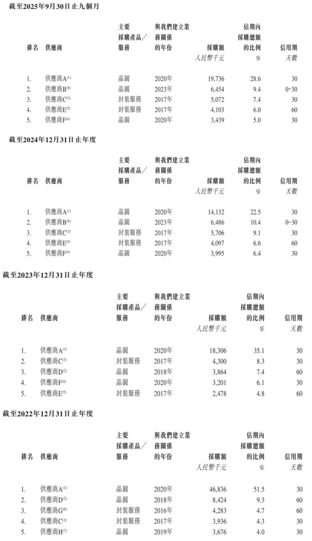 深圳半导体夫妻档再战港股IPO(图9)