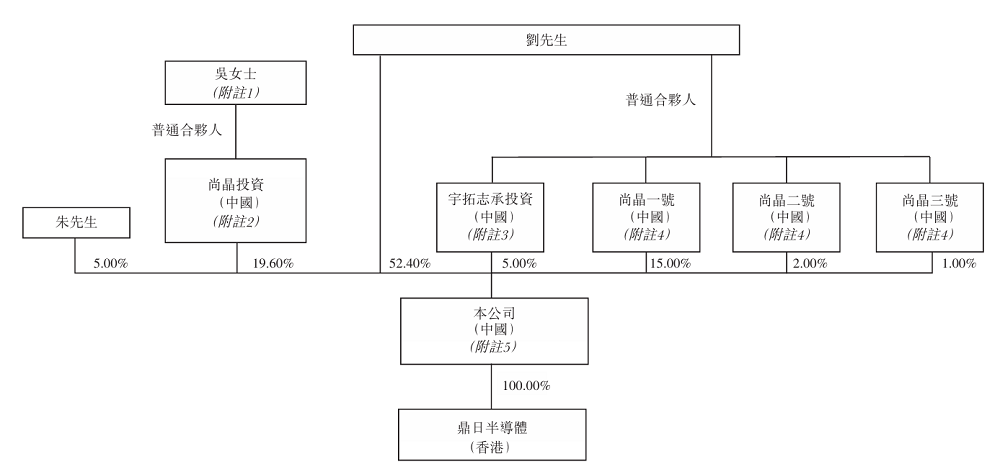 深圳半导体夫妻档再战港股IPO(图10)
