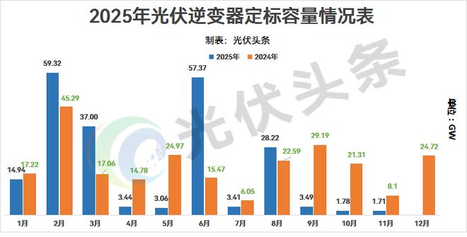 1-11月光伏逆变器排行榜！214GW！阳光、华为、时代电气、特变、上能、科华、正泰、锦浪、固(图3)
