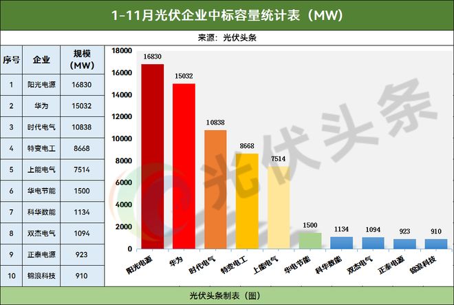 1-11月光伏逆变器排行榜！214GW！阳光、华为、时代电气、特变、上能、科华、正泰、锦浪、固(图2)