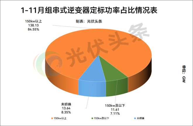 1-11月光伏逆变器排行榜！214GW！阳光、华为、时代电气、特变、上能、科华、正泰、锦浪、固(图5)