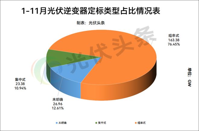 1-11月光伏逆变器排行榜！214GW！阳光、华为、时代电气、特变、上能、科华、正泰、锦浪、固(图4)