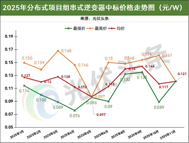 1-11月光伏逆变器排行榜！214GW！阳光、华为、时代电气、特变、上能、科华、正泰、锦浪、固(图6)