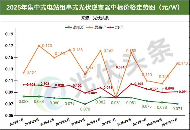 1-11月光伏逆变器排行榜！214GW！阳光、华为、时代电气、特变、上能、科华、正泰、锦浪、固(图7)