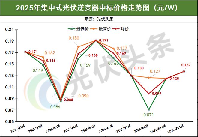 1-11月光伏逆变器排行榜！214GW！阳光、华为、时代电气、特变、上能、科华、正泰、锦浪、固(图8)