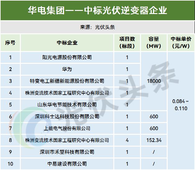 1-11月光伏逆变器排行榜！214GW！阳光、华为、时代电气、特变、上能、科华、正泰、锦浪、固(图14)