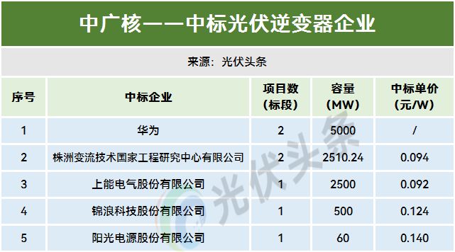 1-11月光伏逆变器排行榜！214GW！阳光、华为、时代电气、特变、上能、科华、正泰、锦浪、固(图17)