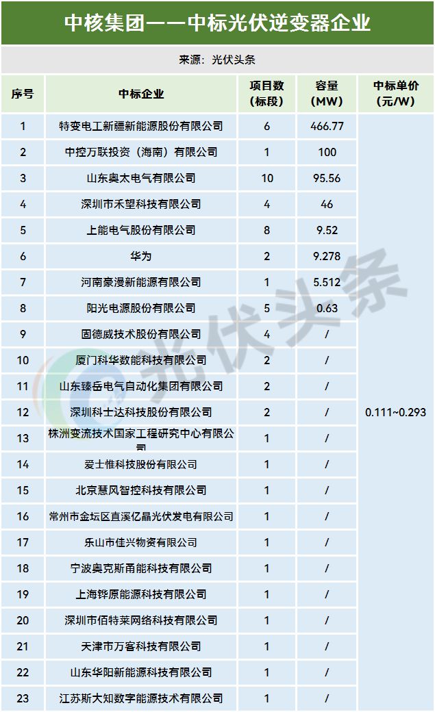 1-11月光伏逆变器排行榜！214GW！阳光、华为、时代电气、特变、上能、科华、正泰、锦浪、固(图12)