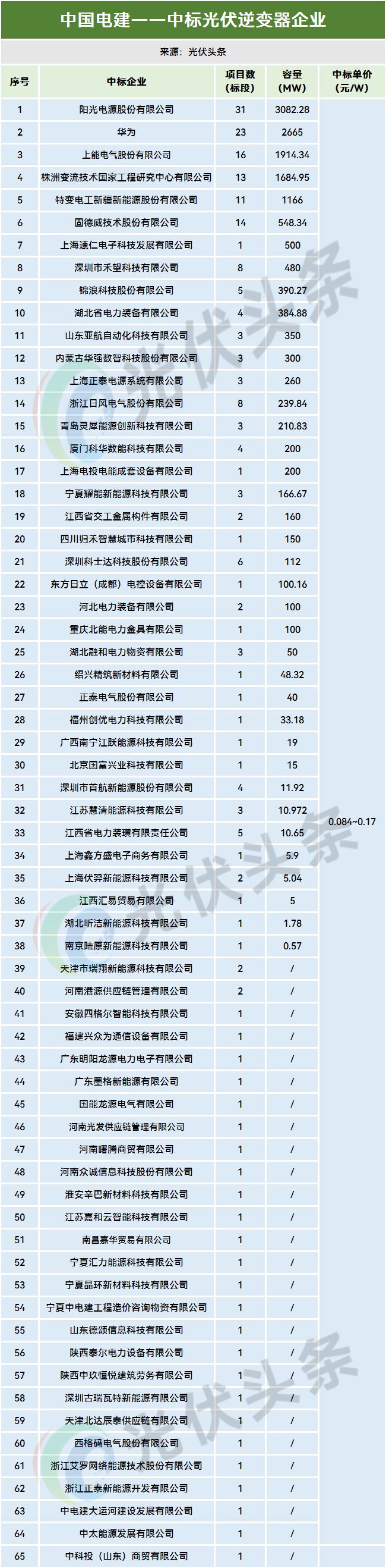 1-11月光伏逆变器排行榜！214GW！阳光、华为、时代电气、特变、上能、科华、正泰、锦浪、固(图11)