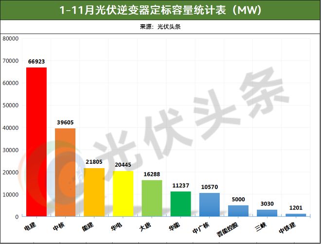 1-11月光伏逆变器排行榜！214GW！阳光、华为、时代电气、特变、上能、科华、正泰、锦浪、固(图10)