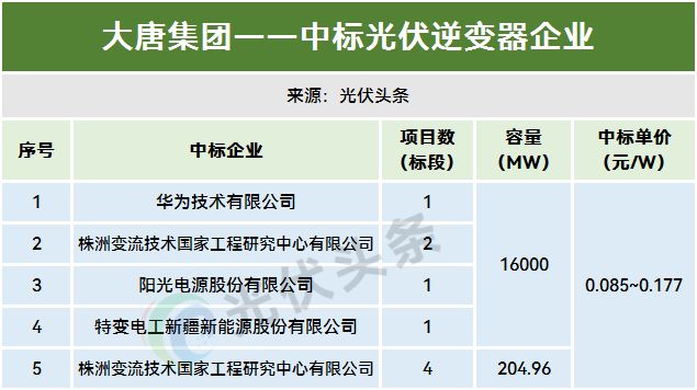 1-11月光伏逆变器排行榜！214GW！阳光、华为、时代电气、特变、上能、科华、正泰、锦浪、固(图15)