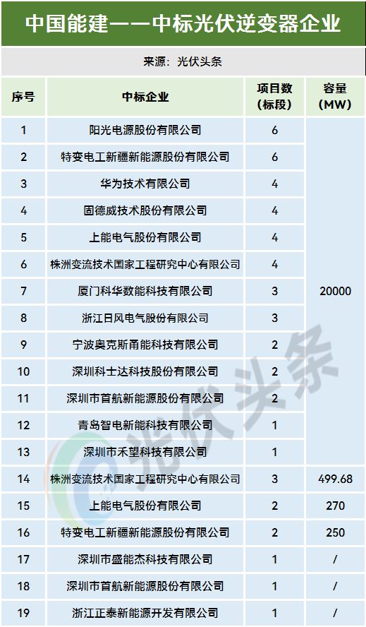 1-11月光伏逆变器排行榜！214GW！阳光、华为、时代电气、特变、上能、科华、正泰、锦浪、固(图13)