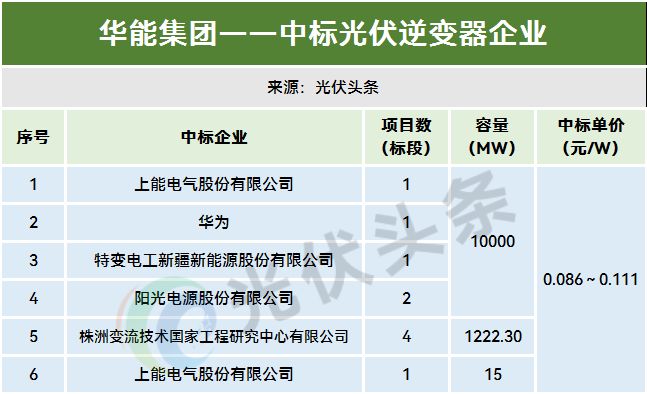 1-11月光伏逆变器排行榜！214GW！阳光、华为、时代电气、特变、上能、科华、正泰、锦浪、固(图16)
