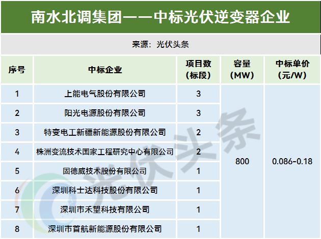 1-11月光伏逆变器排行榜！214GW！阳光、华为、时代电气、特变、上能、科华、正泰、锦浪、固(图21)