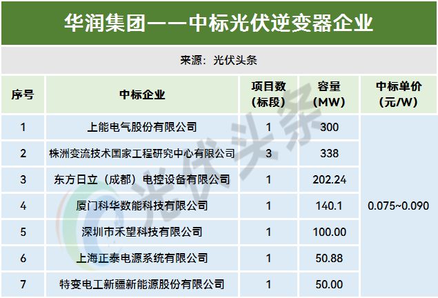 1-11月光伏逆变器排行榜！214GW！阳光、华为、时代电气、特变、上能、科华、正泰、锦浪、固(图20)