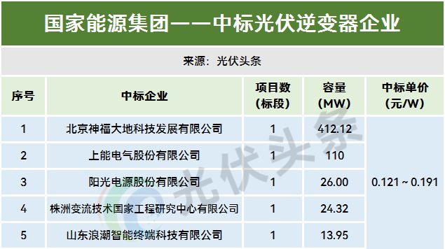 1-11月光伏逆变器排行榜！214GW！阳光、华为、时代电气、特变、上能、科华、正泰、锦浪、固(图24)
