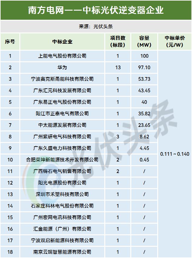 1-11月光伏逆变器排行榜！214GW！阳光、华为、时代电气、特变、上能、科华、正泰、锦浪、固(图25)