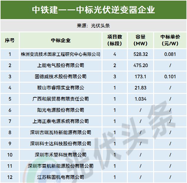 1-11月光伏逆变器排行榜！214GW！阳光、华为、时代电气、特变、上能、科华、正泰、锦浪、固(图23)