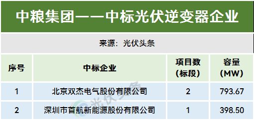 1-11月光伏逆变器排行榜！214GW！阳光、华为、时代电气、特变、上能、科华、正泰、锦浪、固(图19)