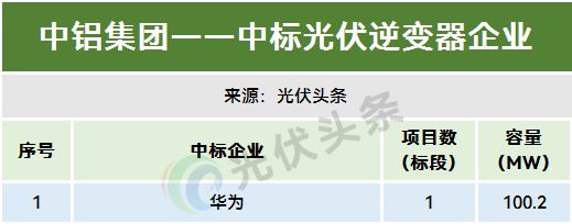 1-11月光伏逆变器排行榜！214GW！阳光、华为、时代电气、特变、上能、科华、正泰、锦浪、固(图29)