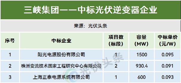 1-11月光伏逆变器排行榜！214GW！阳光、华为、时代电气、特变、上能、科华、正泰、锦浪、固(图18)