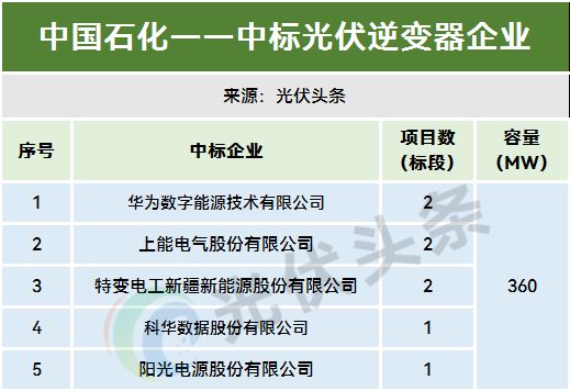 1-11月光伏逆变器排行榜！214GW！阳光、华为、时代电气、特变、上能、科华、正泰、锦浪、固(图27)