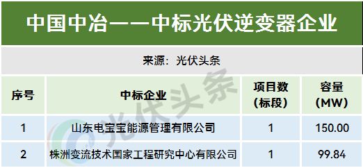 1-11月光伏逆变器排行榜！214GW！阳光、华为、时代电气、特变、上能、科华、正泰、锦浪、固(图28)