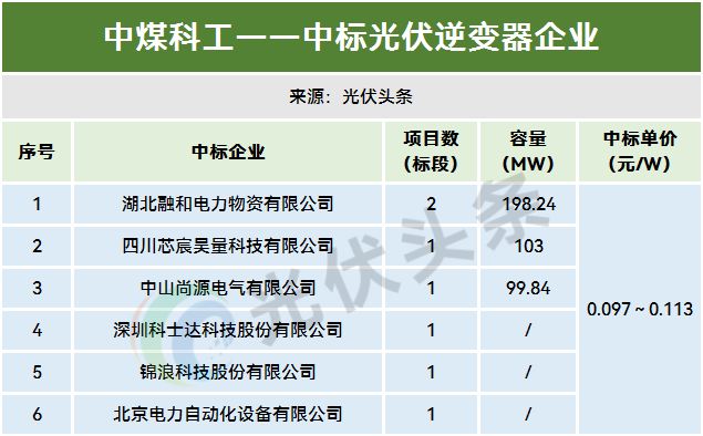 1-11月光伏逆变器排行榜！214GW！阳光、华为、时代电气、特变、上能、科华、正泰、锦浪、固(图26)