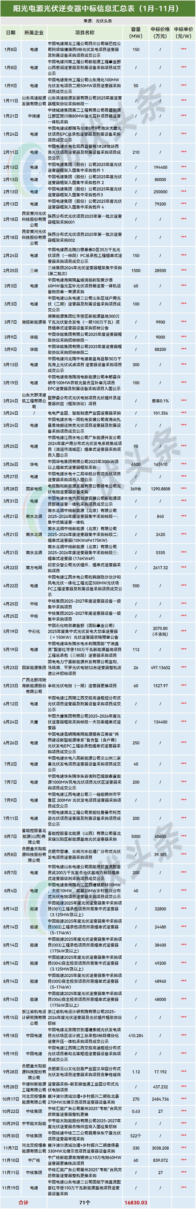 1-11月光伏逆变器排行榜！214GW！阳光、华为、时代电气、特变、上能、科华、正泰、锦浪、固(图32)