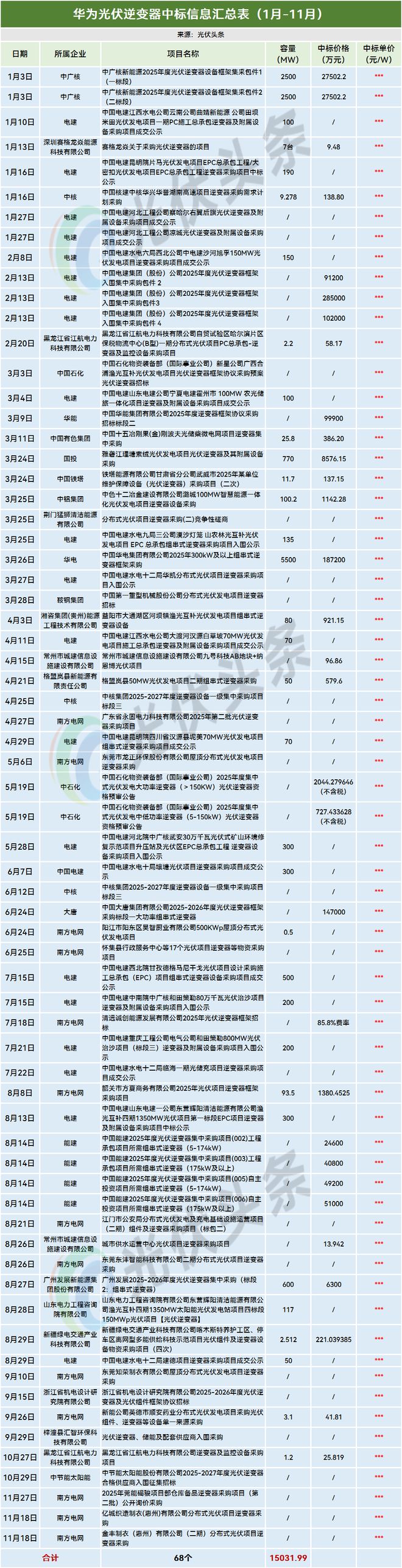 1-11月光伏逆变器排行榜！214GW！阳光、华为、时代电气、特变、上能、科华、正泰、锦浪、固(图33)