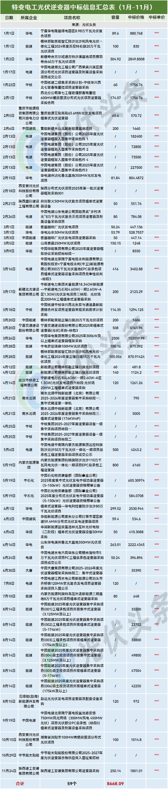 1-11月光伏逆变器排行榜！214GW！阳光、华为、时代电气、特变、上能、科华、正泰、锦浪、固(图35)