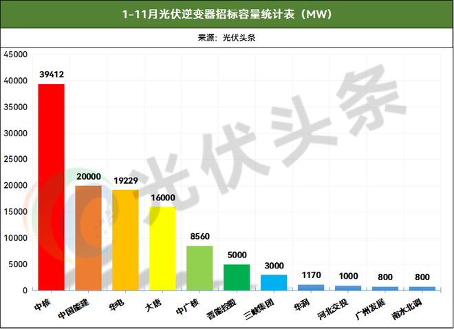 1-11月光伏逆变器排行榜！214GW！阳光、华为、时代电气、特变、上能、科华、正泰、锦浪、固(图38)