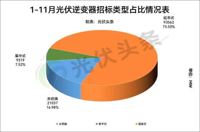 1-11月光伏逆变器排行榜！214GW！阳光、华为、时代电气、特变、上能、科华、正泰、锦浪、固(图39)