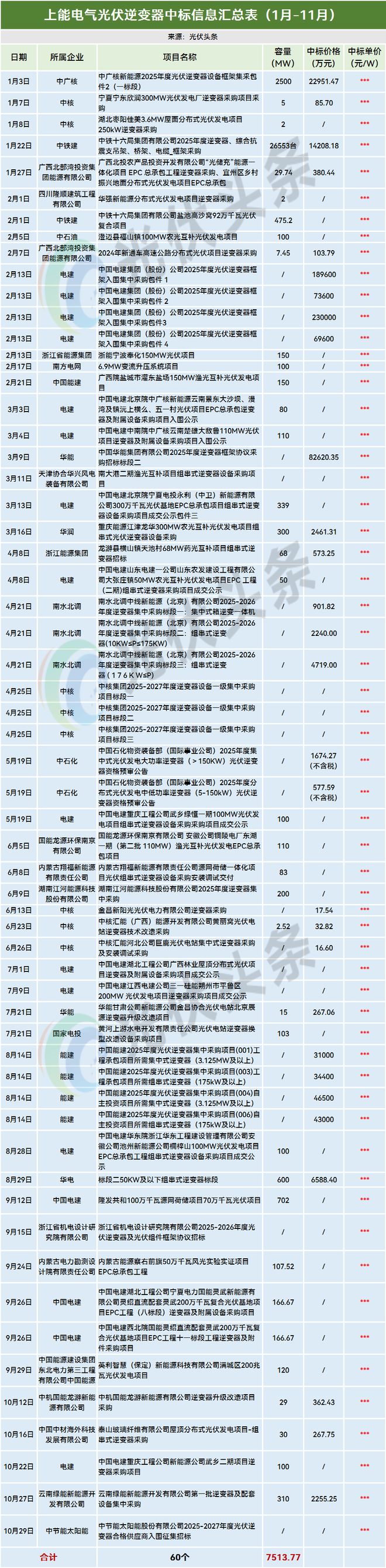1-11月光伏逆变器排行榜！214GW！阳光、华为、时代电气、特变、上能、科华、正泰、锦浪、固(图36)