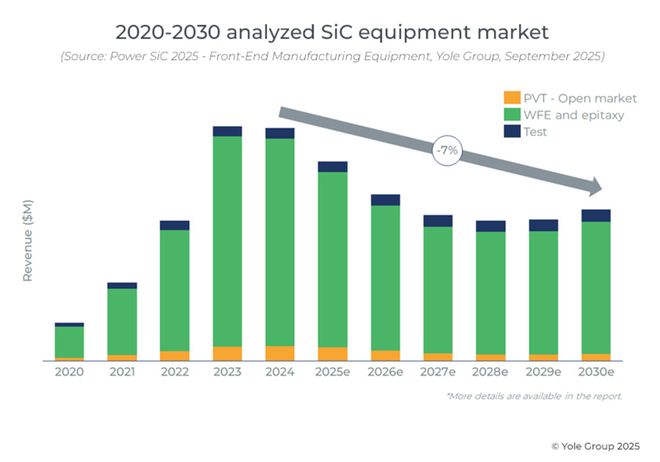 SiC供过于求中国加速设备国产化(图2)