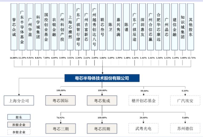 估值超250亿！粤芯半导体拟IPO募资75亿系大湾区首家量产12英寸晶圆厂(图1)