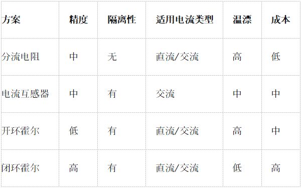 大功率光伏逆变器电流监测：精度与稳定性技术分析(图4)