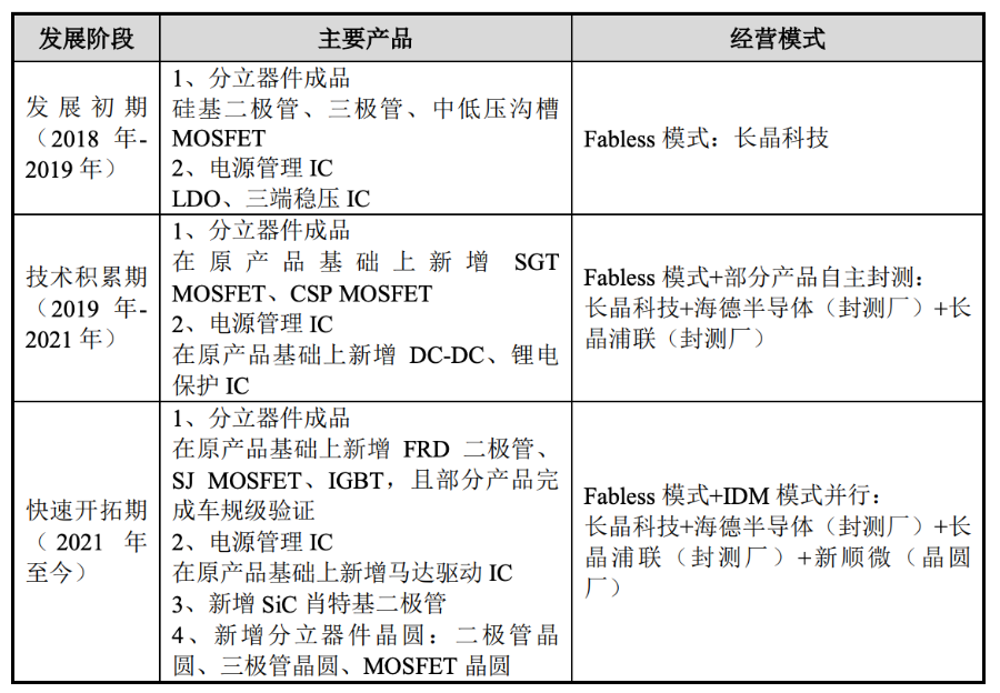 功率半导体复苏长晶科技时隔3年重启IPO(图1)