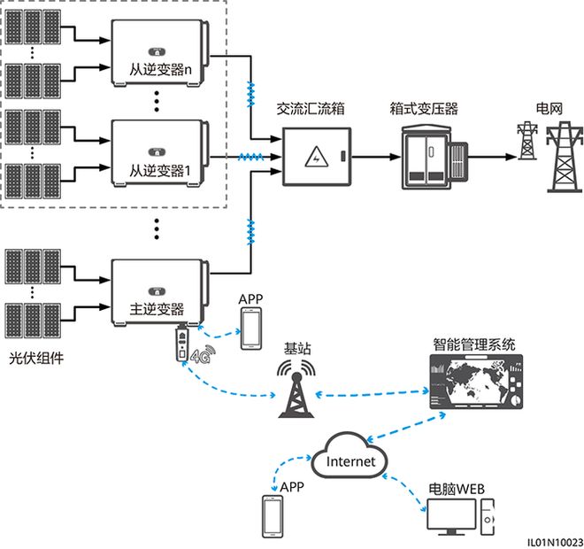 逆变器是什么？光伏发电中的逆变器起什么用？(图1)
