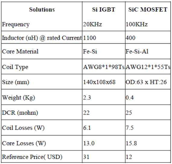 SiC器件：让光伏逆变器功率密度高达50KwL(图3)