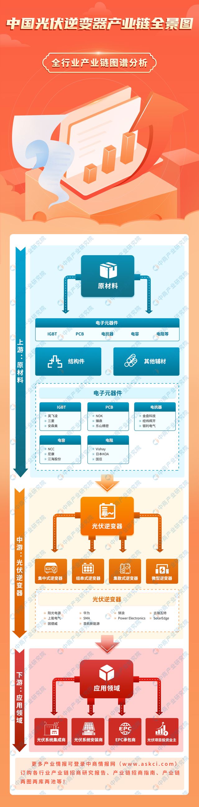 2023年中国光伏逆变器产业链图谱研究分析（附产业链全景图）(图1)