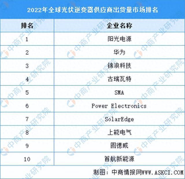 2023年中国光伏逆变器产业链图谱研究分析（附产业链全景图）(图11)