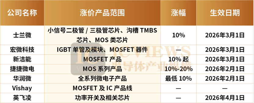 国产MOSFET密集涨价(图7)