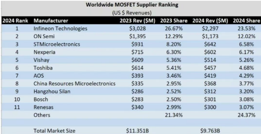 国产MOSFET密集涨价(图8)