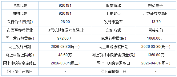 今日申购：有研复材、赛英电子(图1)